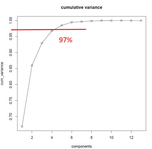 PCs variance